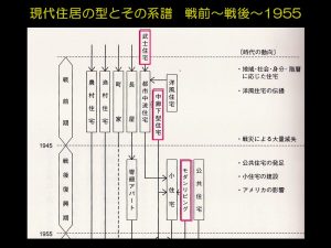 住宅論　第3回　住宅系譜